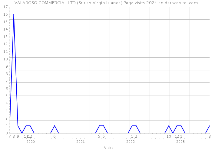 VALAROSO COMMERCIAL LTD (British Virgin Islands) Page visits 2024 