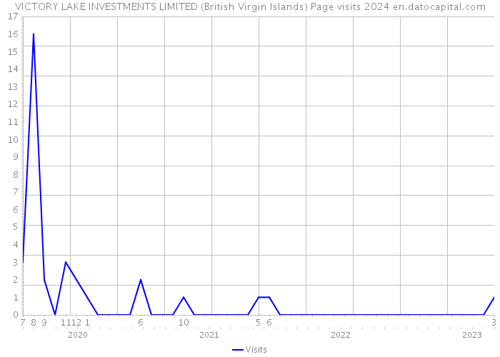 VICTORY LAKE INVESTMENTS LIMITED (British Virgin Islands) Page visits 2024 