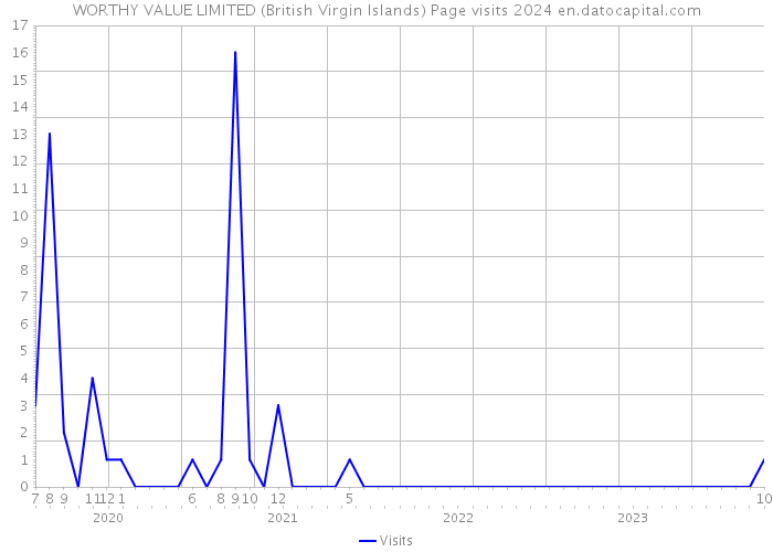 WORTHY VALUE LIMITED (British Virgin Islands) Page visits 2024 