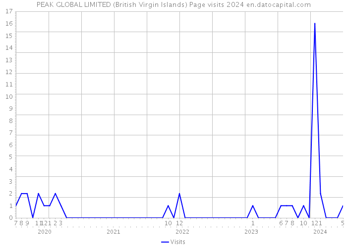 PEAK GLOBAL LIMITED (British Virgin Islands) Page visits 2024 