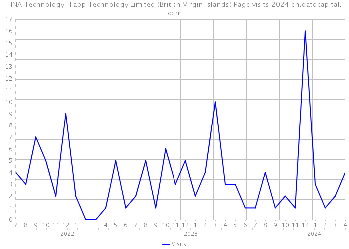 HNA Technology Hiapp Technology Limited (British Virgin Islands) Page visits 2024 
