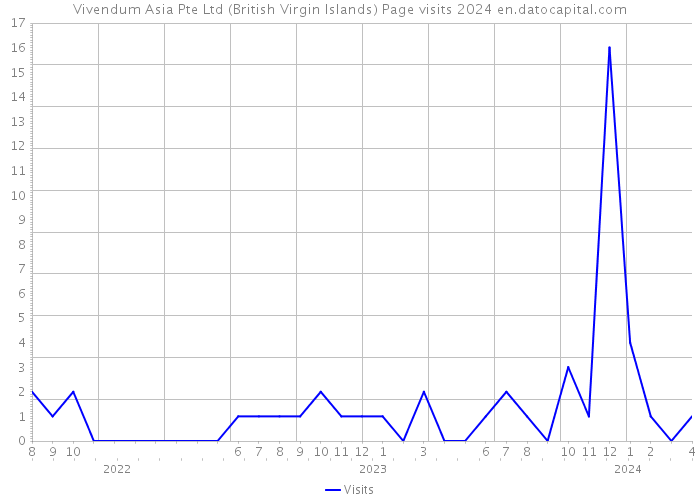 Vivendum Asia Pte Ltd (British Virgin Islands) Page visits 2024 