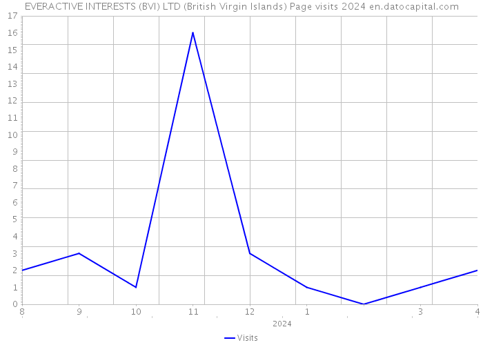 EVERACTIVE INTERESTS (BVI) LTD (British Virgin Islands) Page visits 2024 