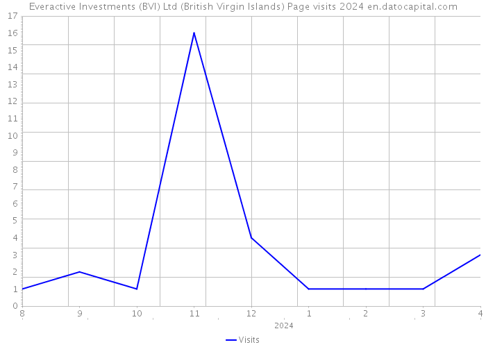 Everactive Investments (BVI) Ltd (British Virgin Islands) Page visits 2024 