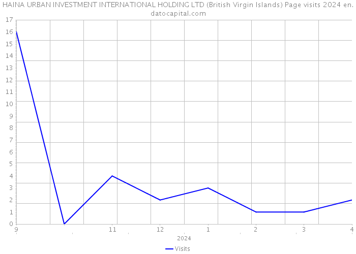 HAINA URBAN INVESTMENT INTERNATIONAL HOLDING LTD (British Virgin Islands) Page visits 2024 