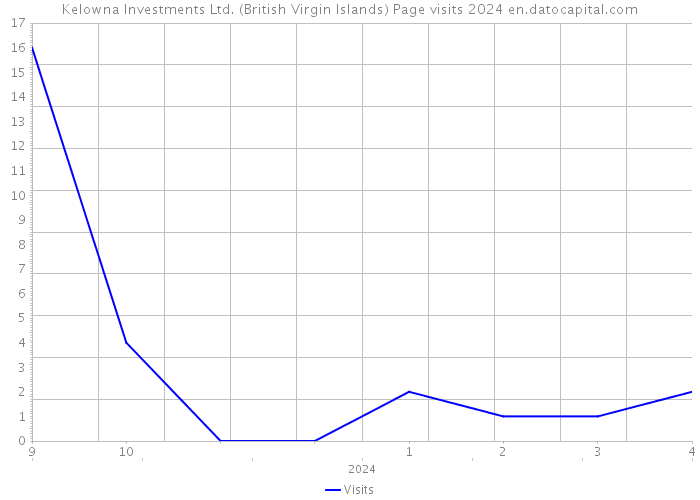 Kelowna Investments Ltd. (British Virgin Islands) Page visits 2024 