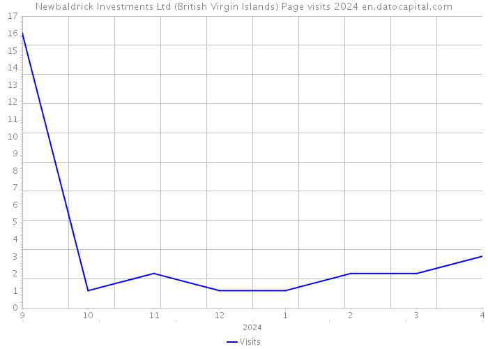 Newbaldrick Investments Ltd (British Virgin Islands) Page visits 2024 