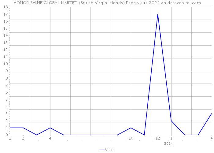HONOR SHINE GLOBAL LIMITED (British Virgin Islands) Page visits 2024 