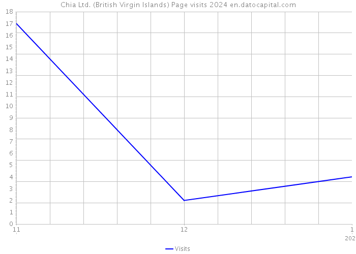 Chia Ltd. (British Virgin Islands) Page visits 2024 