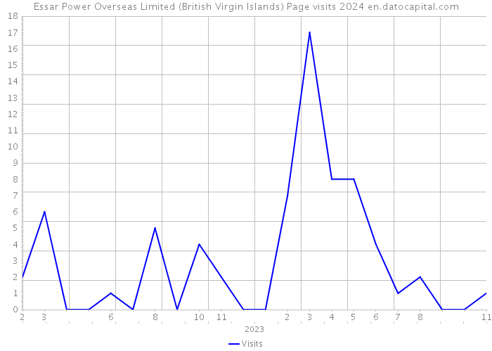 Essar Power Overseas Limited (British Virgin Islands) Page visits 2024 