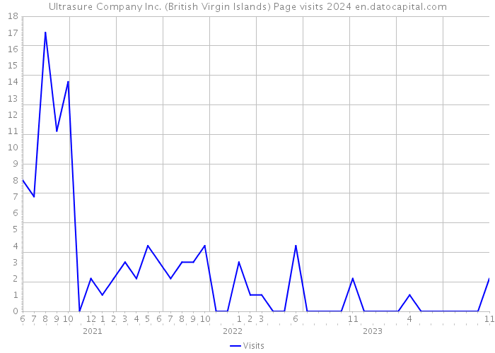 Ultrasure Company Inc. (British Virgin Islands) Page visits 2024 