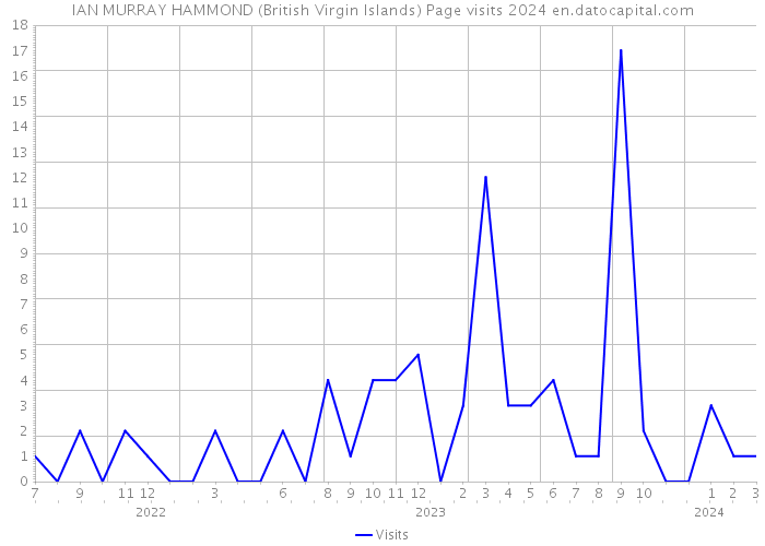 IAN MURRAY HAMMOND (British Virgin Islands) Page visits 2024 
