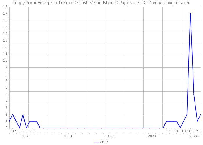Kingly Profit Enterprise Limited (British Virgin Islands) Page visits 2024 