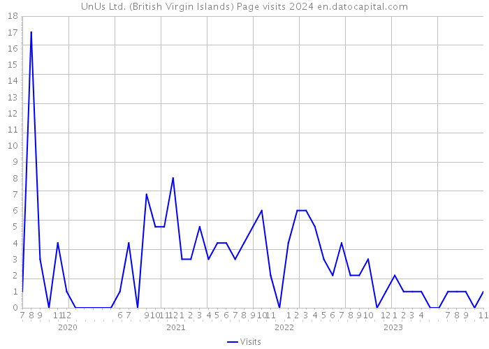 UnUs Ltd. (British Virgin Islands) Page visits 2024 