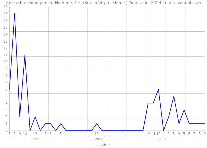 Aprhodite Management Holdings S.A. (British Virgin Islands) Page visits 2024 