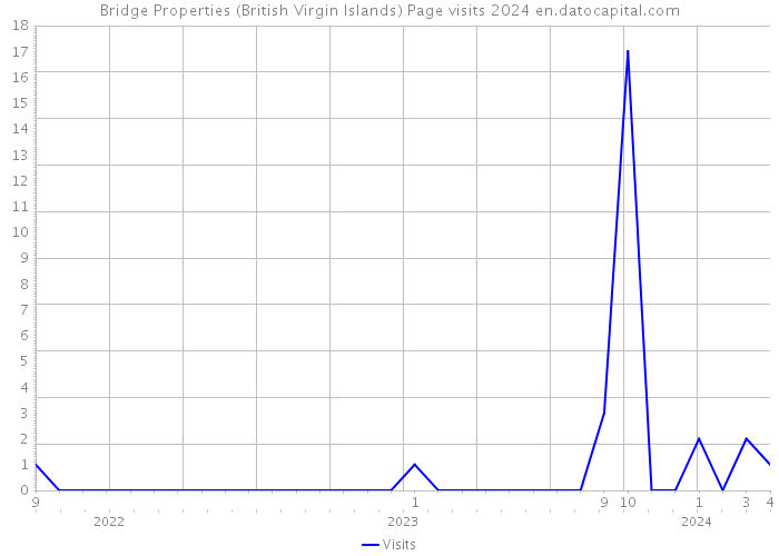 Bridge Properties (British Virgin Islands) Page visits 2024 