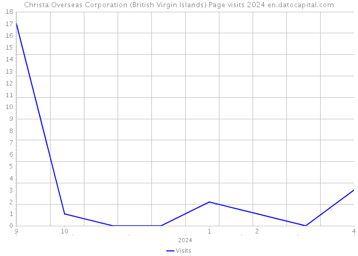 Christa Overseas Corporation (British Virgin Islands) Page visits 2024 