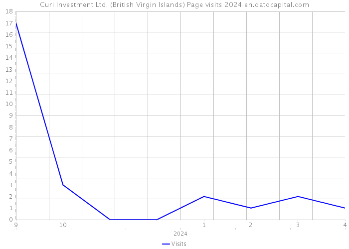 Curi Investment Ltd. (British Virgin Islands) Page visits 2024 