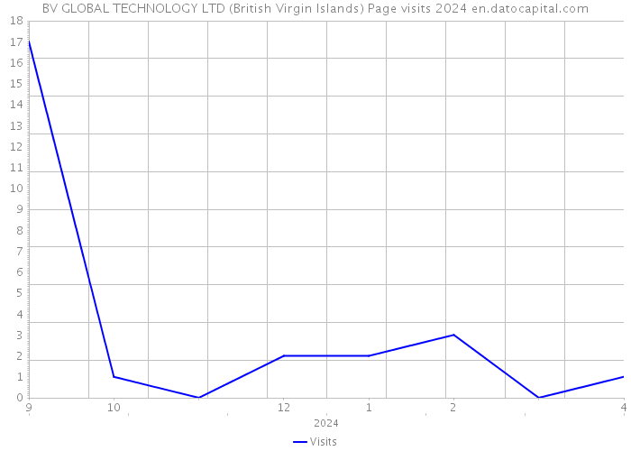 BV GLOBAL TECHNOLOGY LTD (British Virgin Islands) Page visits 2024 