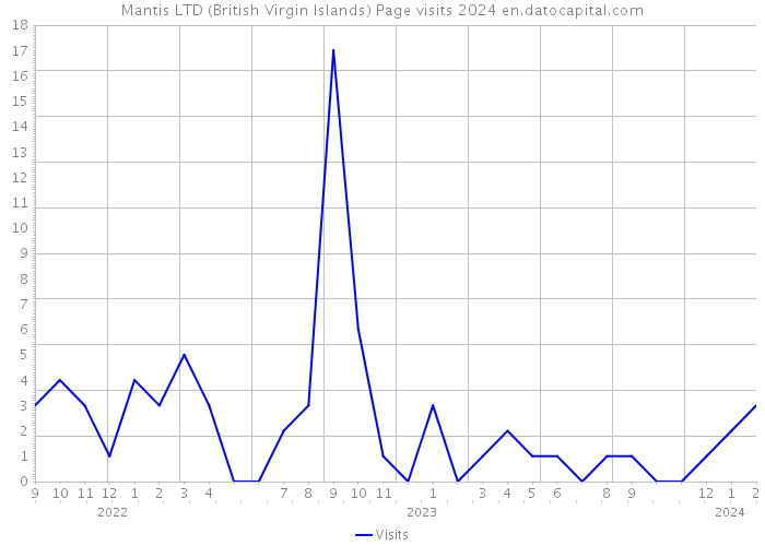 Mantis LTD (British Virgin Islands) Page visits 2024 