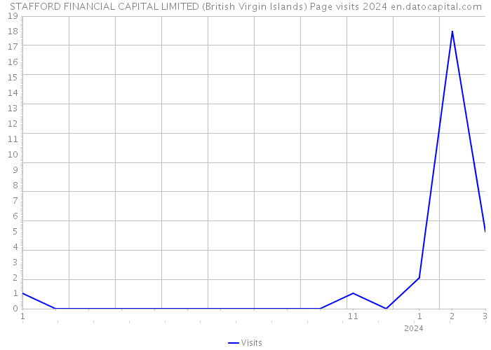 STAFFORD FINANCIAL CAPITAL LIMITED (British Virgin Islands) Page visits 2024 