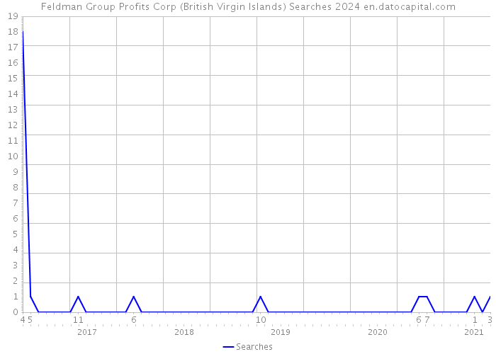 Feldman Group Profits Corp (British Virgin Islands) Searches 2024 