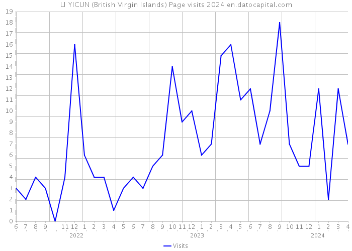 LI YICUN (British Virgin Islands) Page visits 2024 