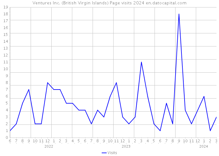 Ventures Inc. (British Virgin Islands) Page visits 2024 