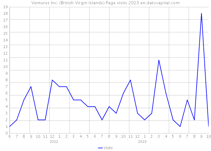Ventures Inc. (British Virgin Islands) Page visits 2023 