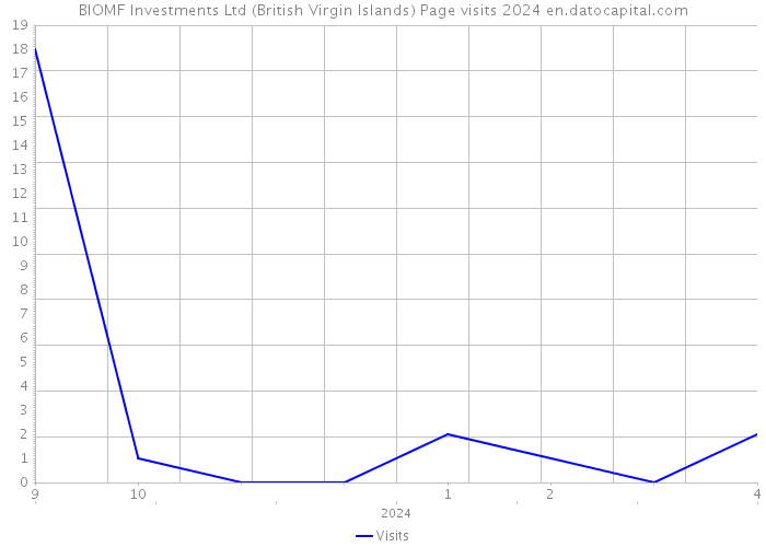 BIOMF Investments Ltd (British Virgin Islands) Page visits 2024 