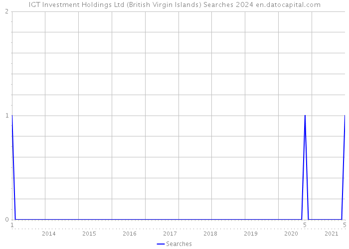 IGT Investment Holdings Ltd (British Virgin Islands) Searches 2024 