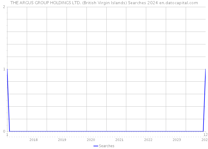 THE ARGUS GROUP HOLDINGS LTD. (British Virgin Islands) Searches 2024 