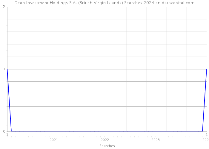 Dean Investment Holdings S.A. (British Virgin Islands) Searches 2024 