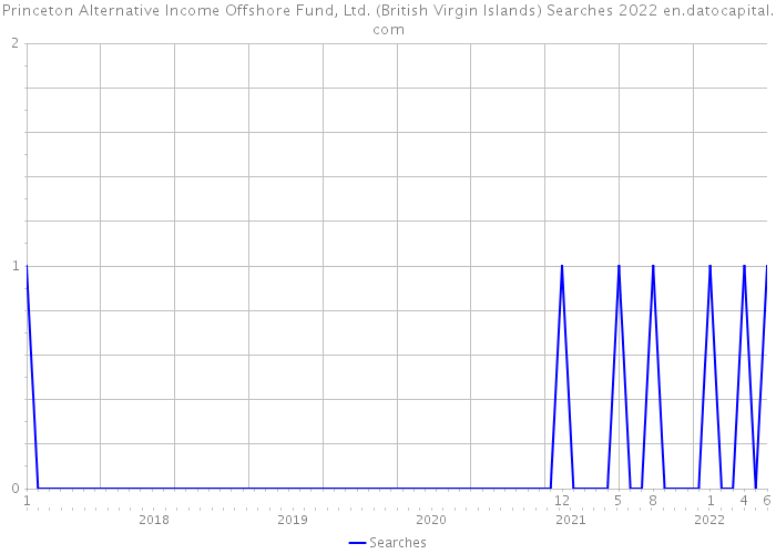 Princeton Alternative Income Offshore Fund, Ltd. (British Virgin Islands) Searches 2022 