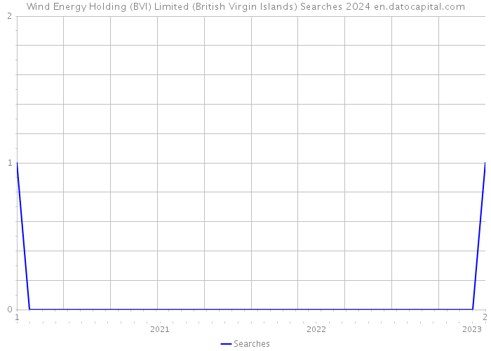 Wind Energy Holding (BVI) Limited (British Virgin Islands) Searches 2024 