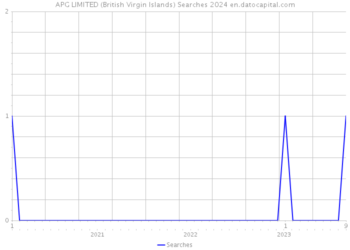 APG LIMITED (British Virgin Islands) Searches 2024 