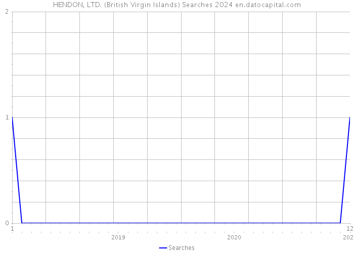 HENDON, LTD. (British Virgin Islands) Searches 2024 