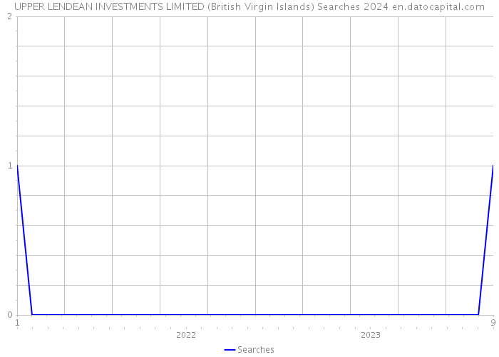 UPPER LENDEAN INVESTMENTS LIMITED (British Virgin Islands) Searches 2024 