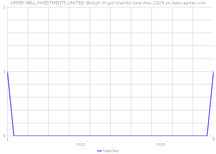 UPPER WELL INVESTMENTS LIMITED (British Virgin Islands) Searches 2024 
