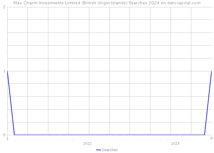 Max Charm Investments Limited (British Virgin Islands) Searches 2024 