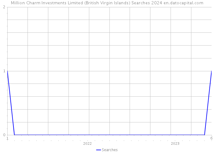 Million Charm Investments Limited (British Virgin Islands) Searches 2024 