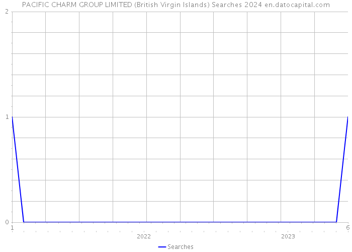 PACIFIC CHARM GROUP LIMITED (British Virgin Islands) Searches 2024 