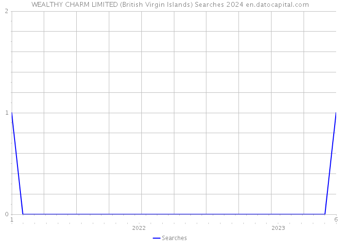 WEALTHY CHARM LIMITED (British Virgin Islands) Searches 2024 