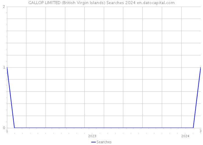 GALLOP LIMITED (British Virgin Islands) Searches 2024 