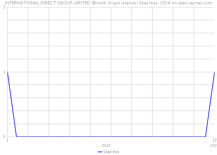 INTERNATIONAL DIRECT GROUP LIMITED (British Virgin Islands) Searches 2024 