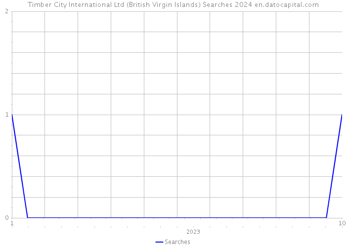 Timber City International Ltd (British Virgin Islands) Searches 2024 