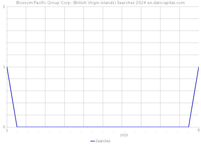 Blossom Pacific Group Corp. (British Virgin Islands) Searches 2024 