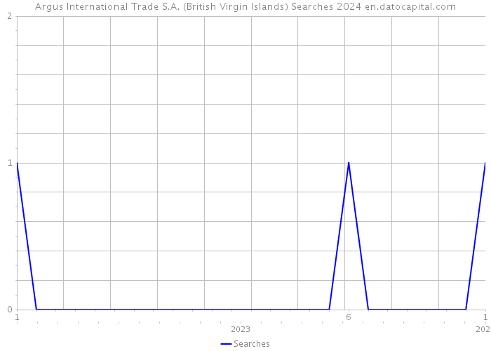 Argus International Trade S.A. (British Virgin Islands) Searches 2024 