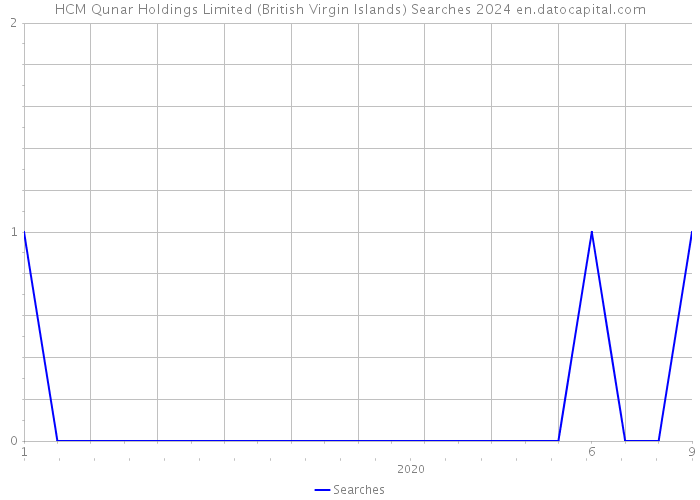 HCM Qunar Holdings Limited (British Virgin Islands) Searches 2024 