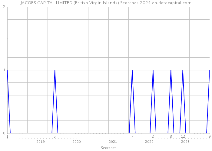 JACOBS CAPITAL LIMITED (British Virgin Islands) Searches 2024 